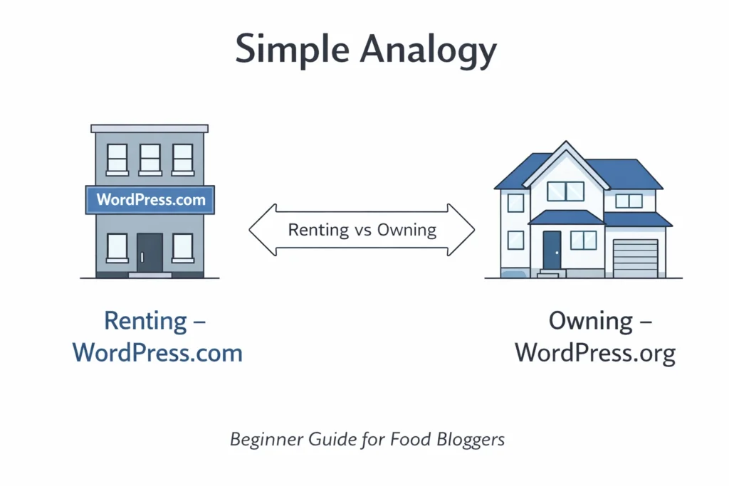 Renting vs Owning analogy for WordPress.org vs WordPress.com for beginners 2026