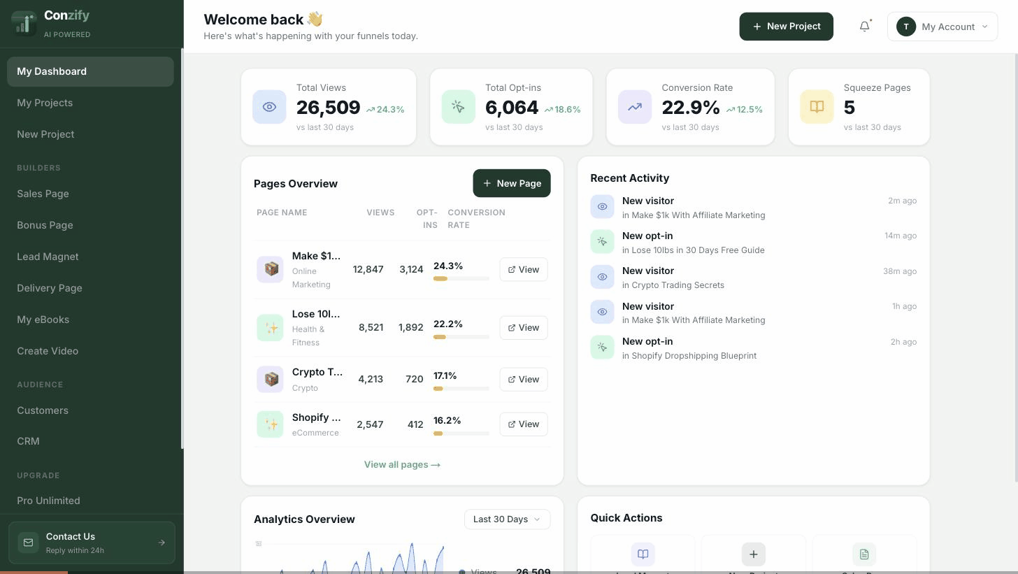 Conzify dashboard demo — real account showing analytics, sales pages and CRM