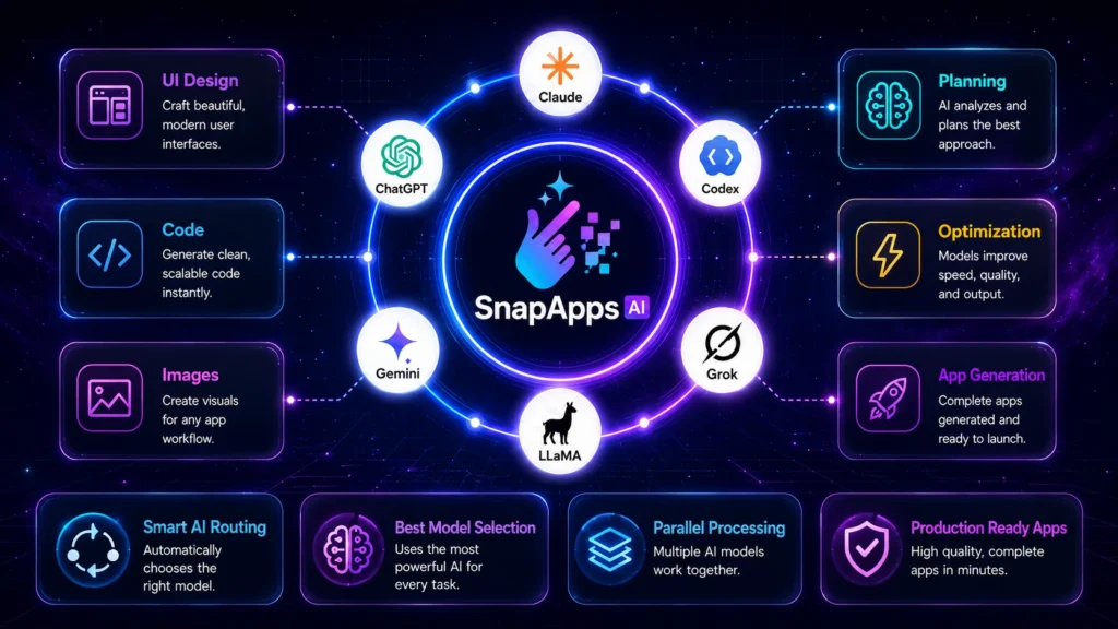 Snap Apps AI multi-model engine using Claude, ChatGPT, Gemini, Grok and LLaMA for UI design, code generation, planning and app generation